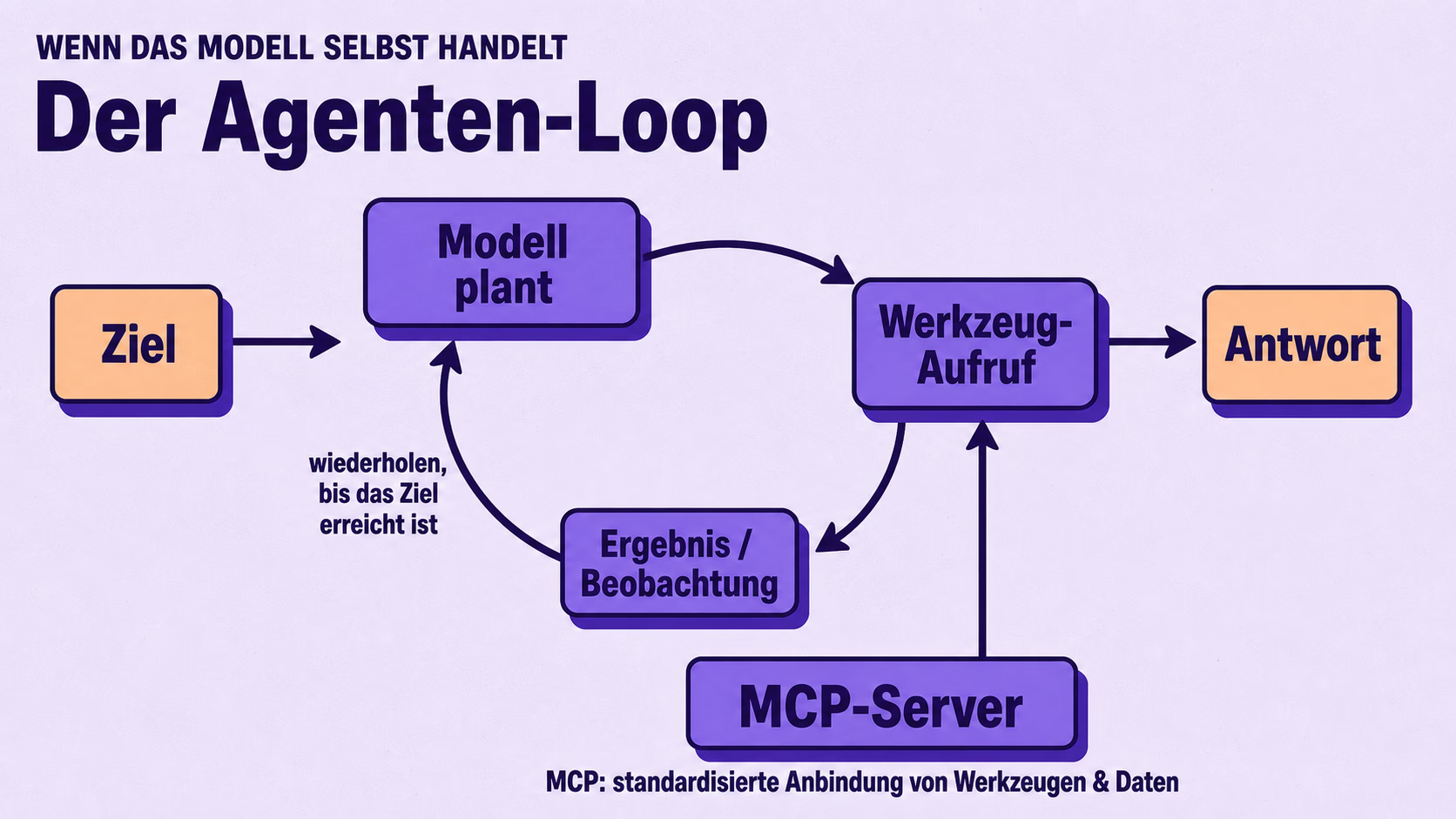Diagramm des Agenten-Loops: vom Ziel über „Modell plant“ zum „Werkzeug-Aufruf“ und „Ergebnis/Beobachtung“ und zurück zum Modell — wiederholt, bis das Ziel erreicht ist, dann „Antwort“. Ein MCP-Server stellt die Werkzeuge bereit.