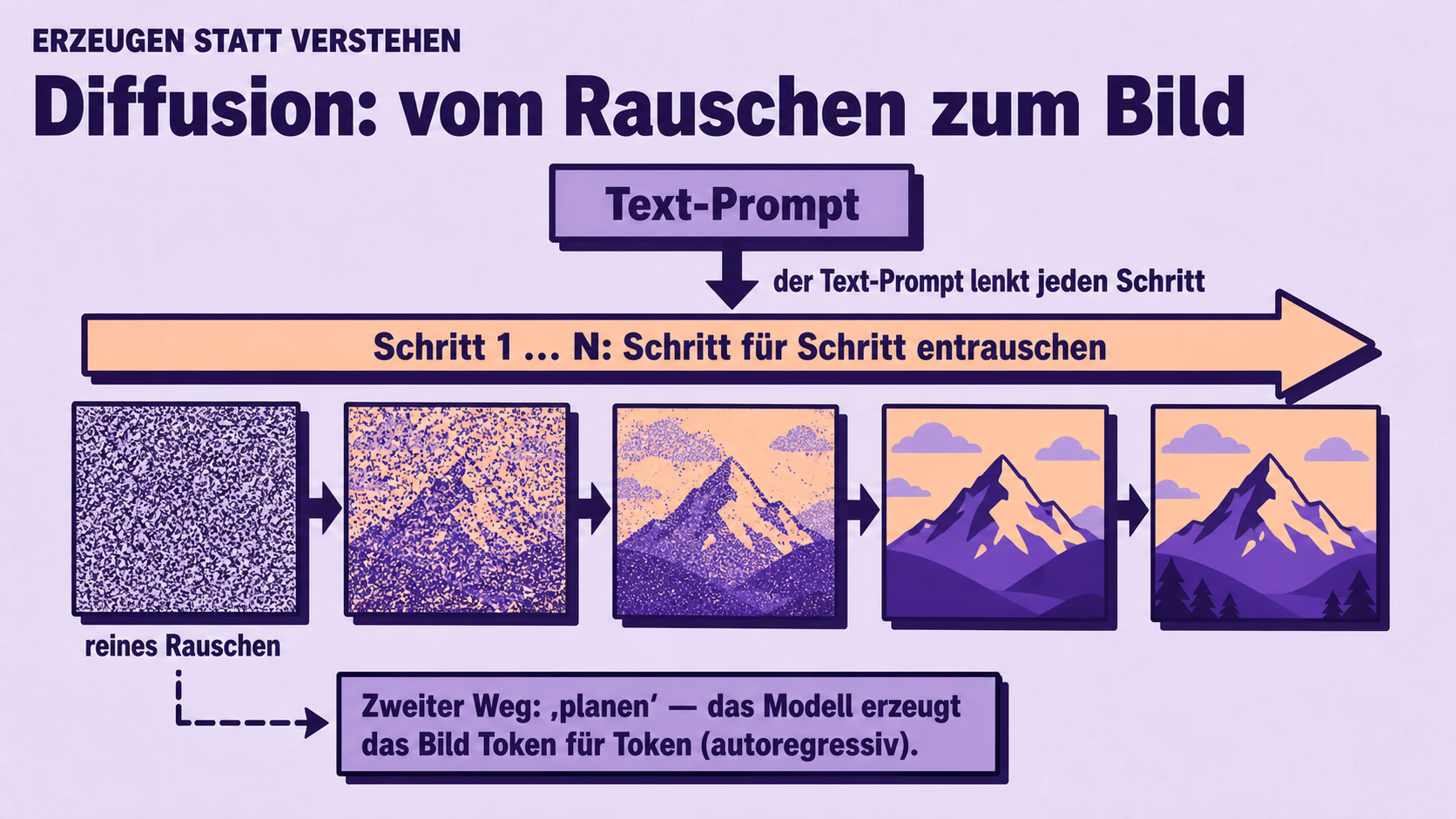 Diagramm „Diffusion“: ein Bildstreifen vom reinen Rauschen schrittweise zum fertigen Motiv, gesteuert vom Text-Prompt („Schritt für Schritt entrauschen“). Daneben der zweite Weg — das Bild Token für Token planen (autoregressiv).