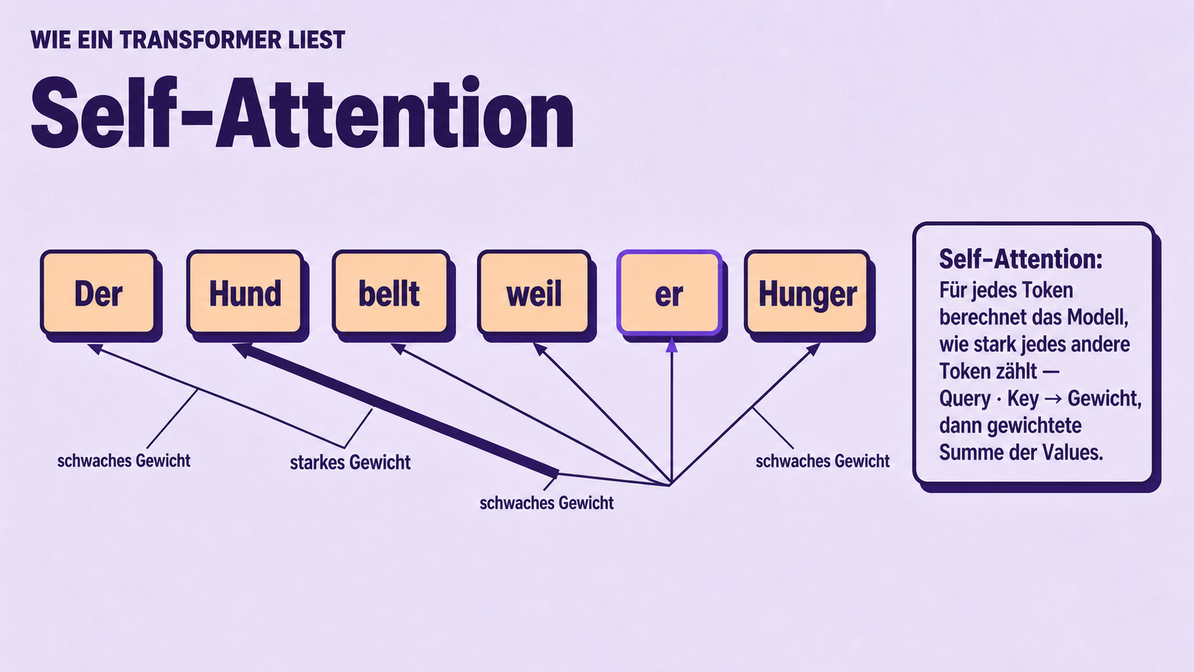 Diagramm „Self-Attention“: eine Reihe von Token-Kacheln (Der, Hund, bellt, weil, er, Hunger); vom hervorgehobenen Token „er“ laufen unterschiedlich starke Verbindungslinien zu den übrigen — die dickste (starkes Gewicht) zu „Hund“. So gewichtet das Modell, wie stark jedes Token für ein anderes zählt.