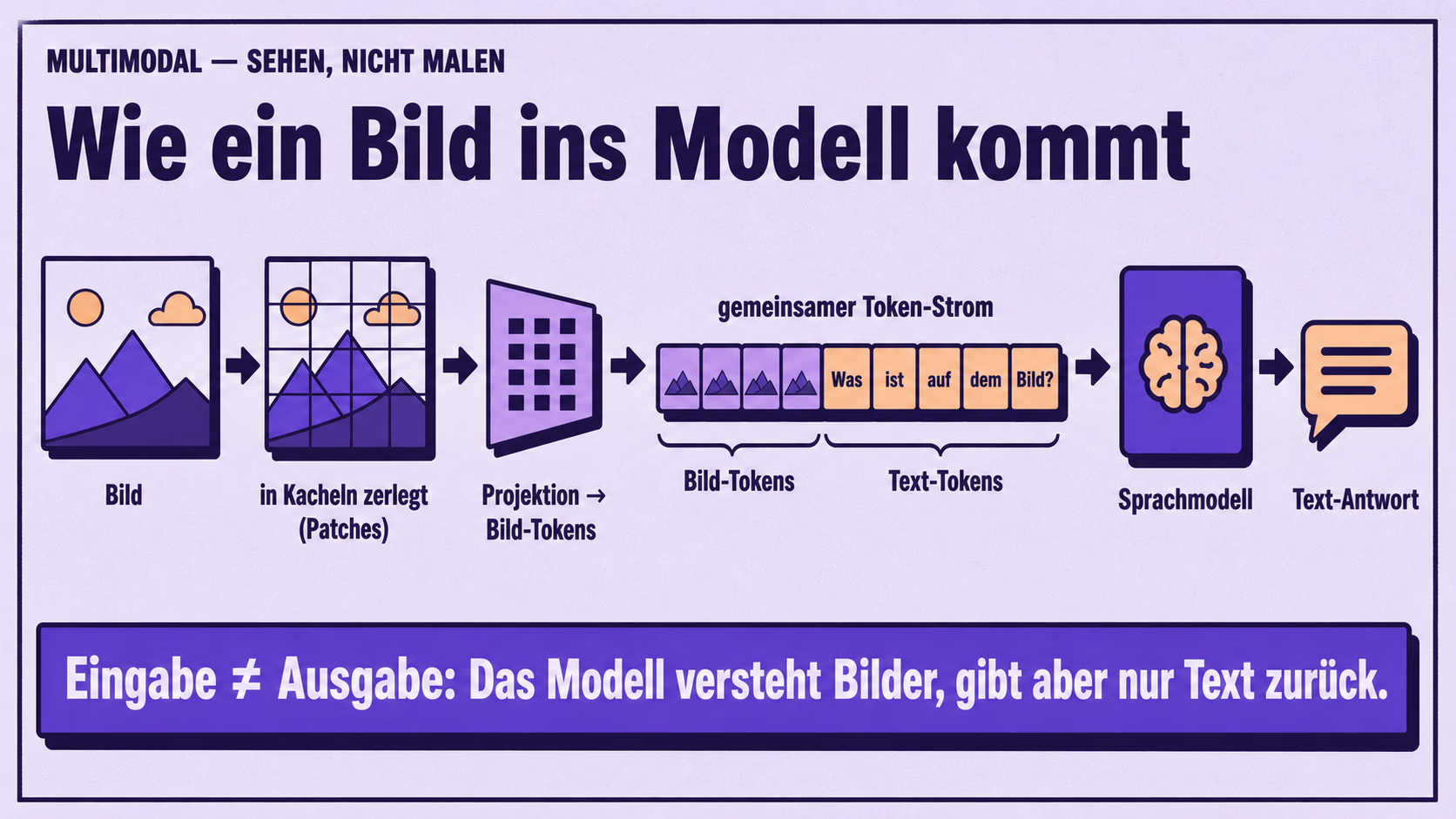 Diagramm „Wie ein Bild ins Modell kommt“: Bild → in Kacheln (Patches) zerlegt → Projektion zu Bild-Tokens → gemeinsamer Token-Strom mit Text-Tokens → Sprachmodell → Text-Antwort. Hinweis: Eingabe ≠ Ausgabe — das Modell versteht Bilder, gibt aber nur Text zurück.