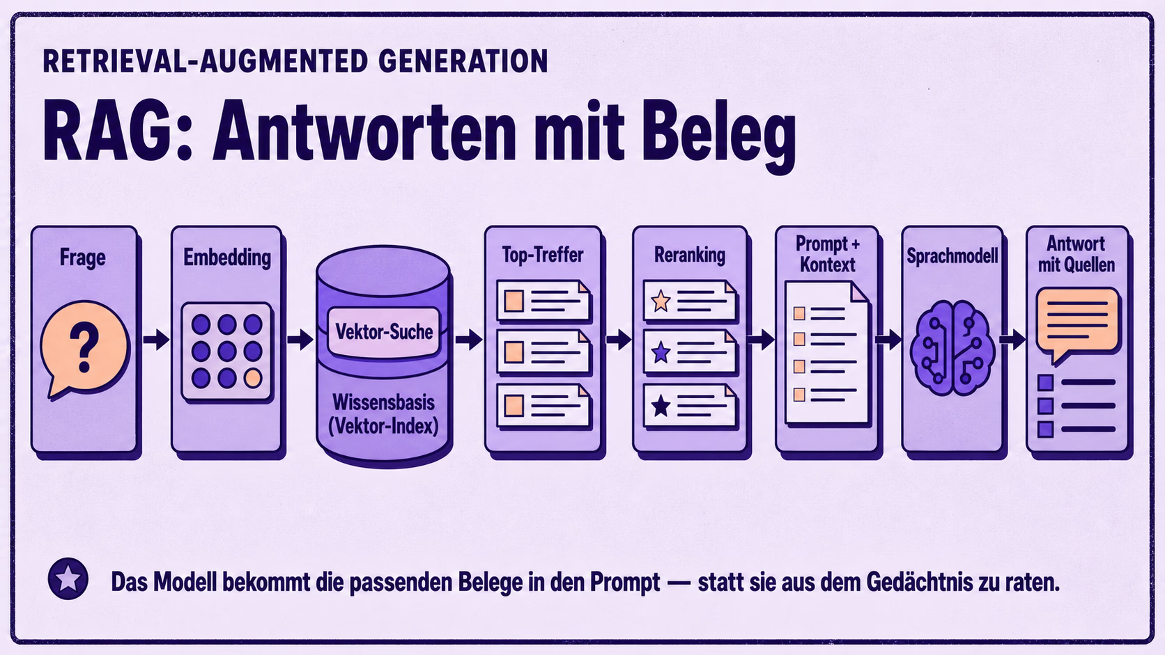 Diagramm der RAG-Pipeline: Frage → Embedding → Vektor-Suche in der Wissensbasis → Top-Treffer → Reranking → Prompt + Kontext → Sprachmodell → Antwort mit Quellen. Das Modell bekommt die passenden Belege in den Prompt, statt sie aus dem Gedächtnis zu raten.